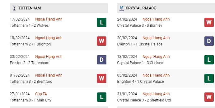 Phong độ gần đây Tottenham vs Crystal Palace