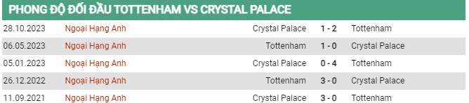 Thành tích đối đầu Tottenham vs Crystal Palace