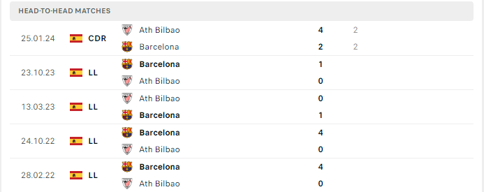 Lịch sử đối đầu Bilbao vs Barcelona