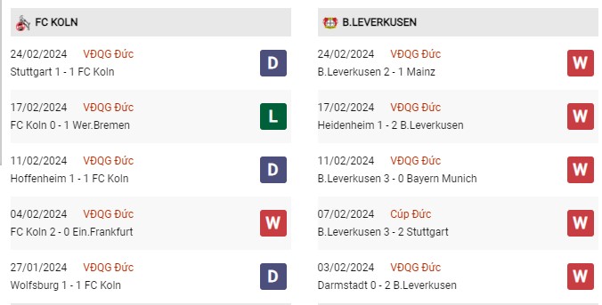 Phong độ gần đây Koln vs Leverkusen