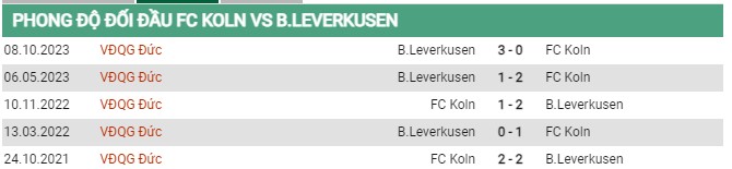 Thành tích đối đầu Koln vs Leverkusen