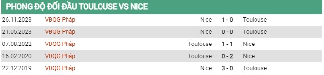 Thành tích đối đầu Toulouse vs Nice