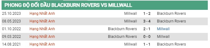 thành tích đối đầu Blackburn vs Millwall