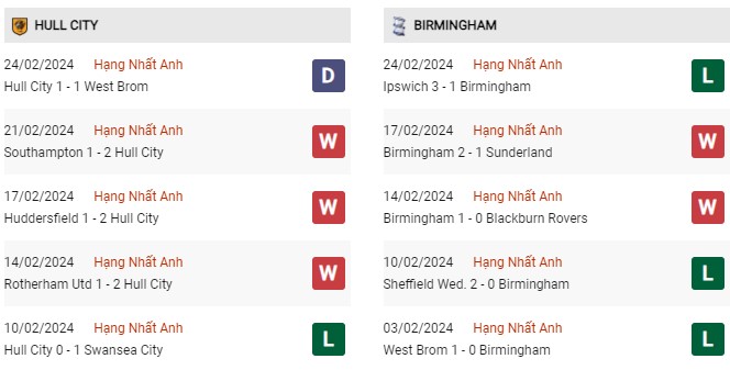 Phong độ gần đây Hull City vs Birmingham