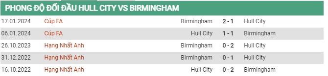 Thành tích đối đầu Hull City vs Birmingham