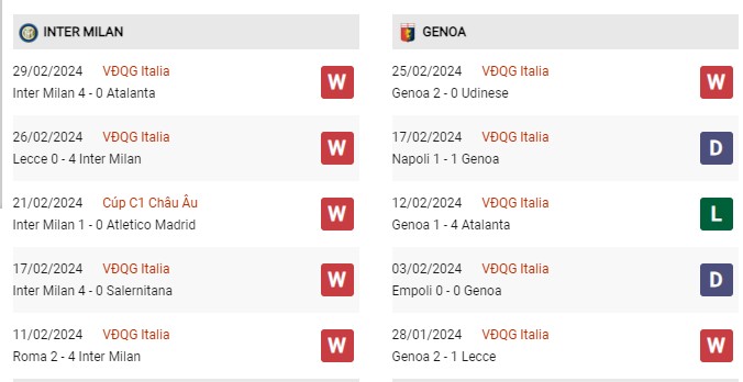 Phong độ gần đây Inter Milan vs Genoa