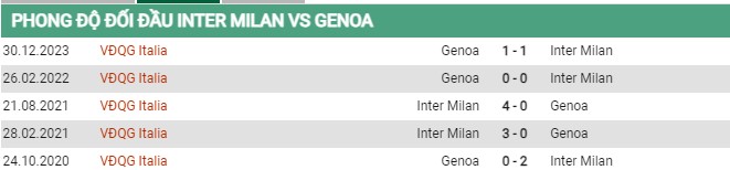 Thành tích đối đầu Inter Milan vs Genoa
