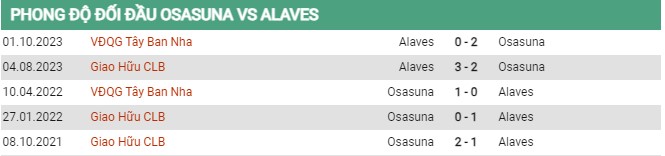 Thành tích đối đầu Osasuna vs Alaves