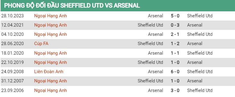 Lịch sử đối đầu Sheffield vs Arsenal