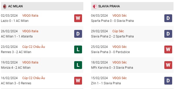 Phong độ gần đây AC Milan vs Slavia Praha