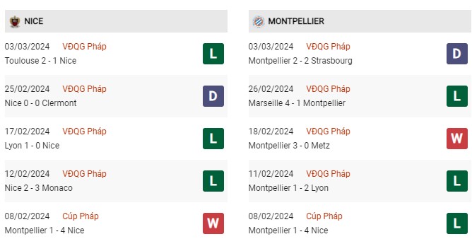 Phong độ gần đây Nice vs Montpellier