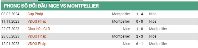 Thành tích đối đầu Nice vs Montpellier