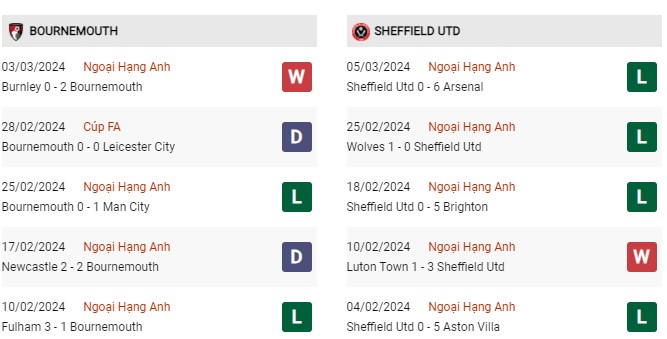 Phong độ gần đây Bournemouth vs Sheffield