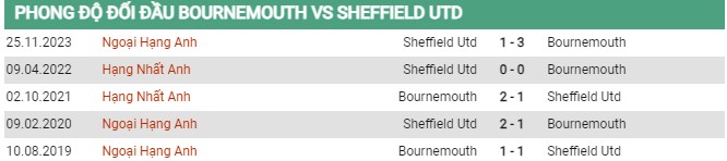 Thành tích đối đầu Bournemouth vs Sheffield