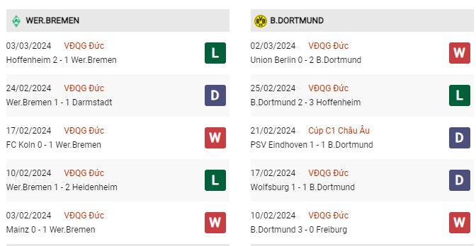 Phong độ gần đây Bremen vs Dortmund