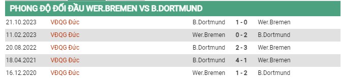 Thành tích đối đầu Bremen vs Dortmund