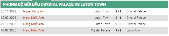 Thành tích đối đầu Crystal Palace vs Luton