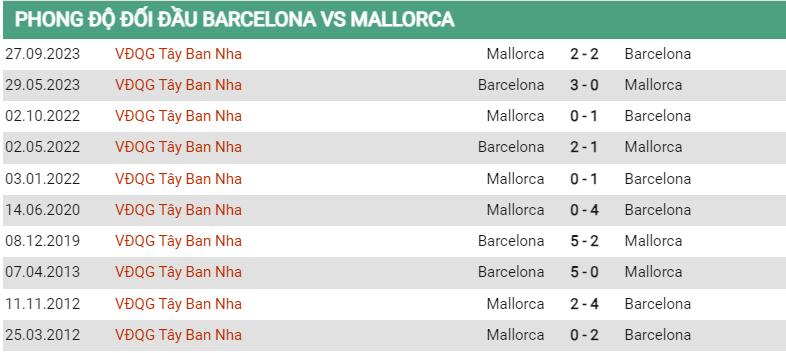 Lịch sử đối đầu Barcelona vs Mallorca