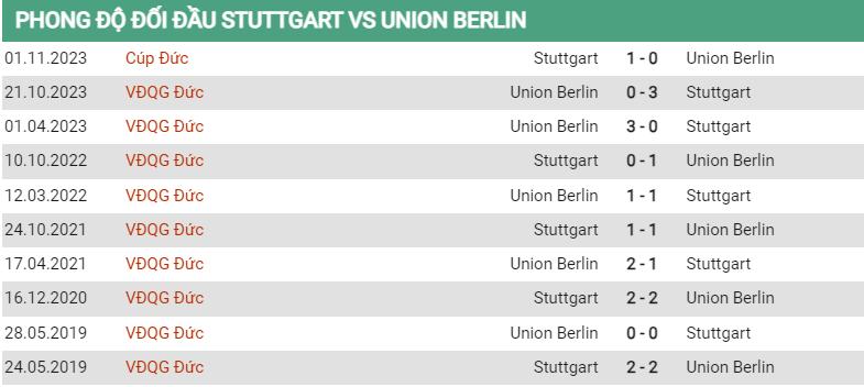 Lịch sử đối đầu Stuttgart vs Union Berlin