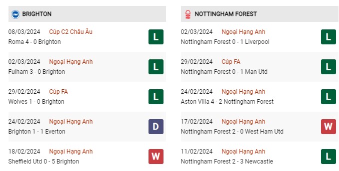 Phong độ gần đây Brighton vs Nottingham Forest