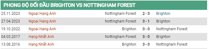 Thành tích đối đầu Brighton vs Nottingham Forest