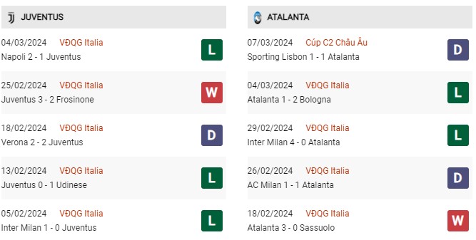 Phong độ gần đây Juventus vs Atalanta