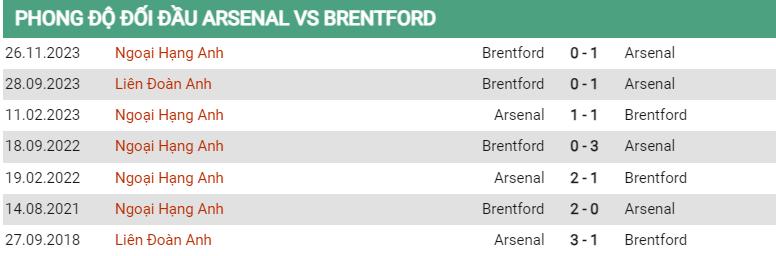Lịch sử đối đầu Arsenal vs Brentford