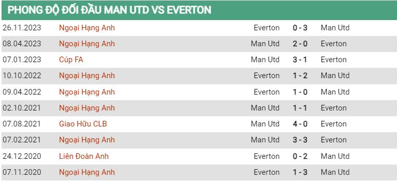 Lịch sử đối đầu MU vs Everton