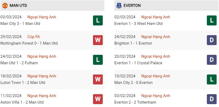 Phong độ hiện tại MU vs Everton