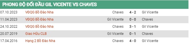 Thành tích đối đầu Gil Vicente vs Chaves