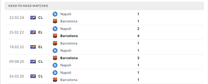 Lịch sử đối đầu Barcelona vs Napoli