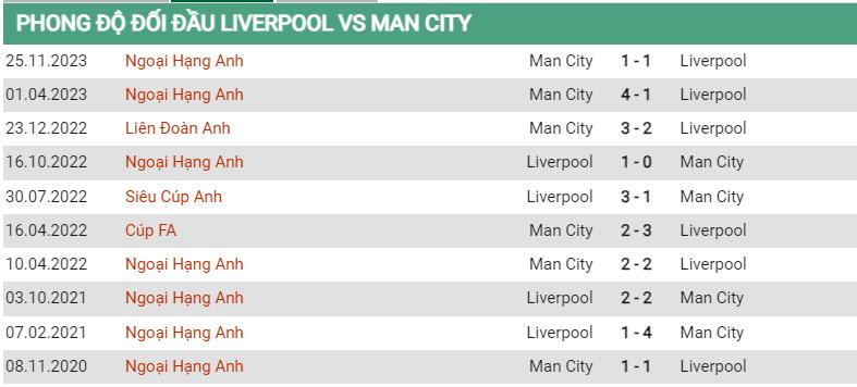 Lịch sử đối đầu Liverpool vs Man City