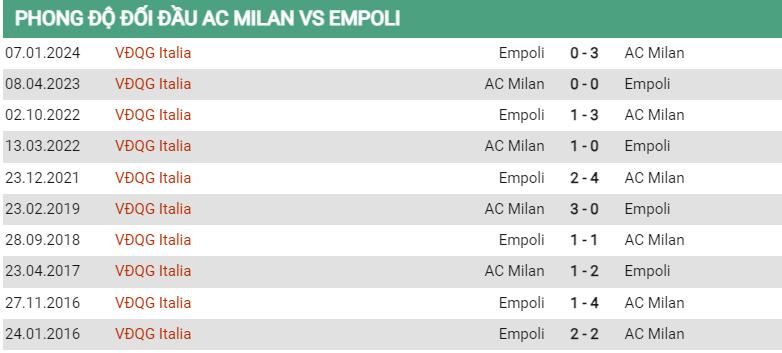 Lịch sử đối đầu Milan vs Empoli