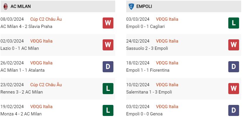 Phong độ hiện tại Milan vs Empoli