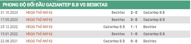Thành tích đối đầu Gaziantep vs Besiktas