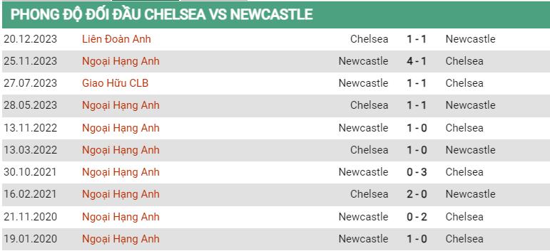 Lịch sử đối đầu Chelsea vs Newcastle