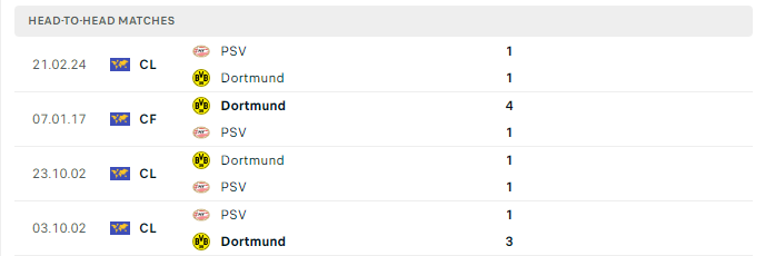 Lịch sử đối đầu Dortmund vs PSV