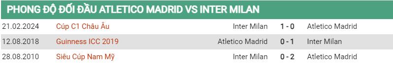 Lịch sử đối đầu Atletico Madrid vs Inter