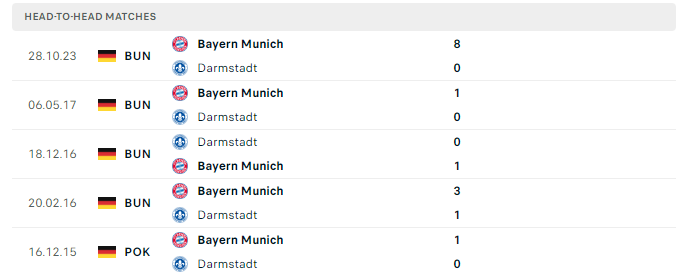 Lịch sử đối đầu Darmstadt vs Bayern Munich