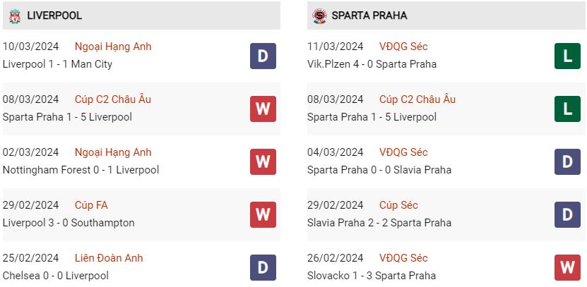 Phong độ hiện tại Liverpool vs Sparta Prague