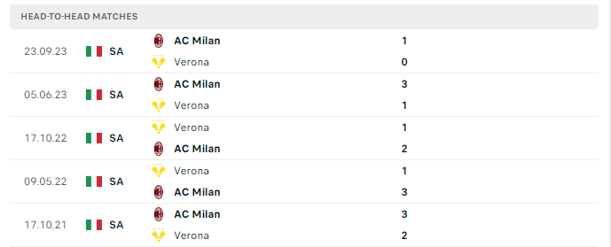 Lịch sử đối đầu Verona vs Milan