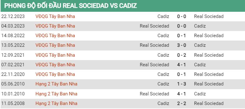 Lịch sử đối đầu Sociedad vs Cadiz