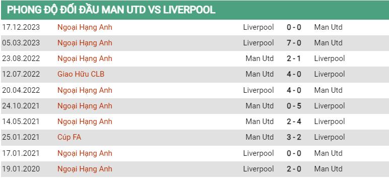 Lịch sử đối đầu MU vs Liverpool