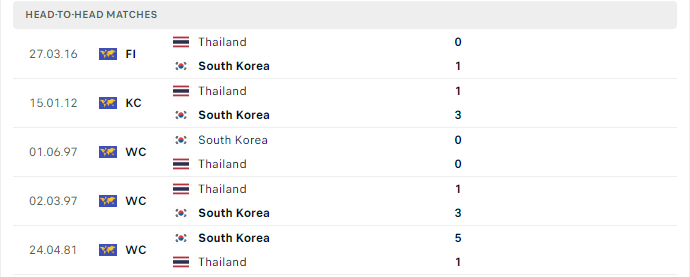 Lịch sử đối đầu Hàn Quốc vs Thái Lan