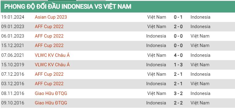 Lịch sử đối đầu Indonesia vs Việt Nam