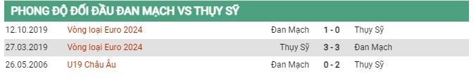 Thành tích đối đầu Đan Mạch vs Thụy Sĩ