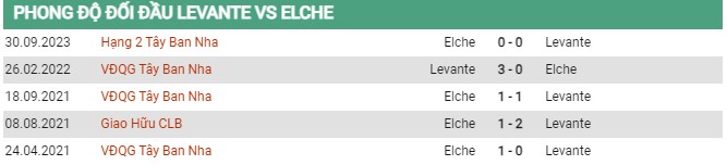 Thành tích đối đầu Levante vs Elche