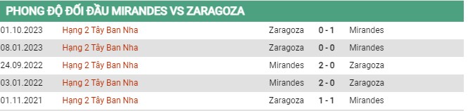 Thành tích đối đầu Mirandes vs Zaragoza