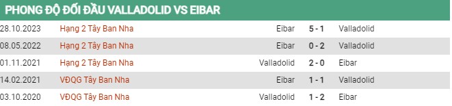 Thành tích đối đầu Valladolid vs Eibar