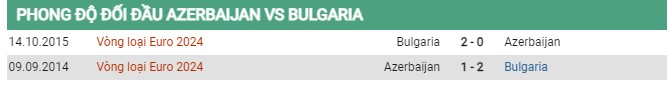 Thành tích đối đầu Azerbaijan vs Bulgaria